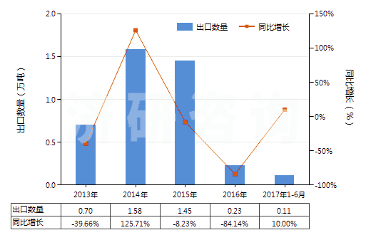 2013-2017年6月中國硫鎂礬礦及瀉鹽礦(天然硫酸鎂)(HS25302000)出口量及增速統(tǒng)計